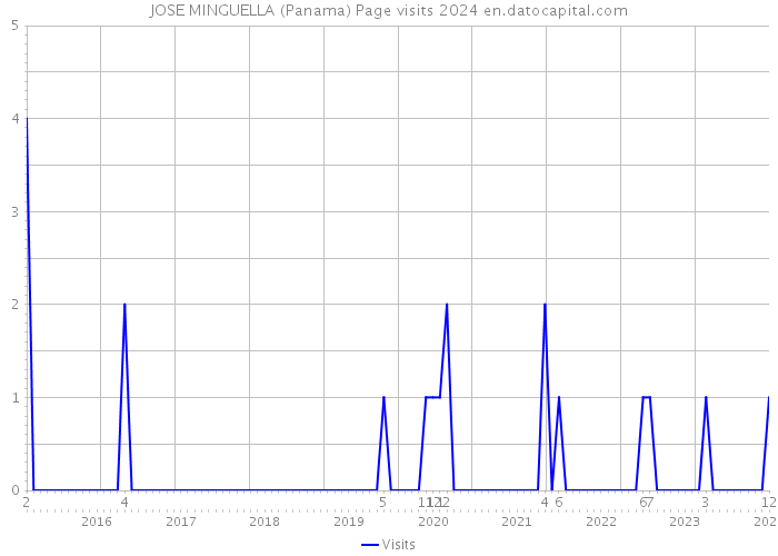 JOSE MINGUELLA (Panama) Page visits 2024 