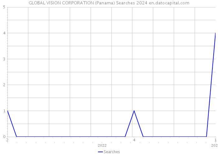 GLOBAL VISION CORPORATION (Panama) Searches 2024 