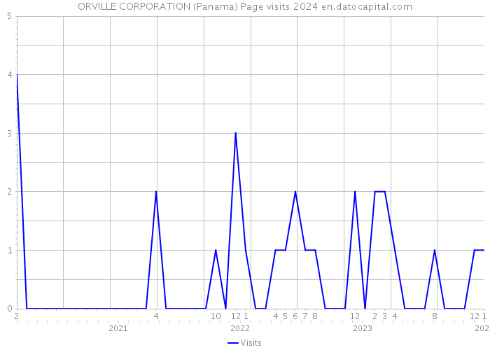 ORVILLE CORPORATION (Panama) Page visits 2024 