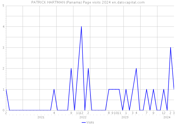 PATRICK HARTMAN (Panama) Page visits 2024 