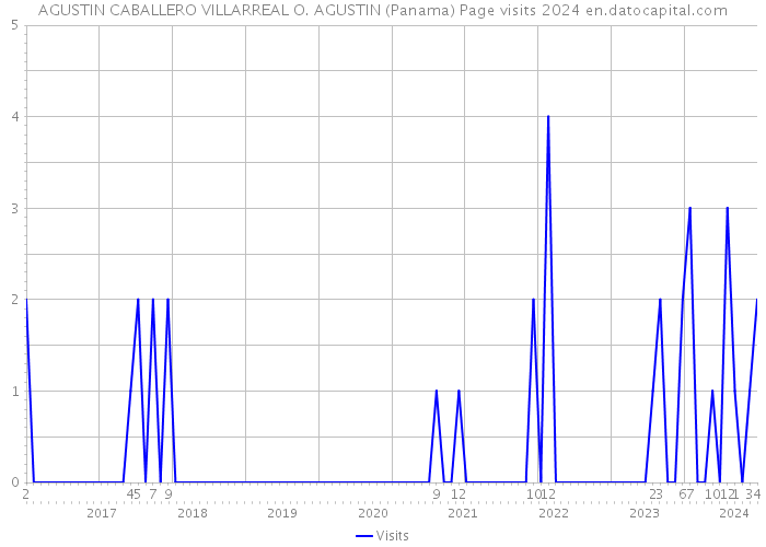 AGUSTIN CABALLERO VILLARREAL O. AGUSTIN (Panama) Page visits 2024 