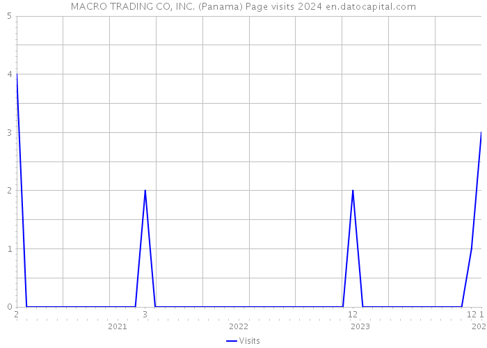 MACRO TRADING CO, INC. (Panama) Page visits 2024 