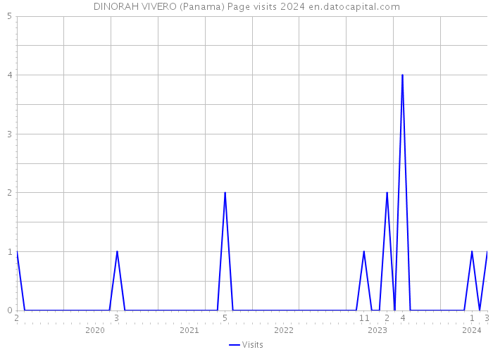 DINORAH VIVERO (Panama) Page visits 2024 
