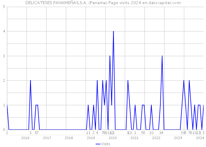 DELICATESES PANAMEÑAS,S.A. (Panama) Page visits 2024 