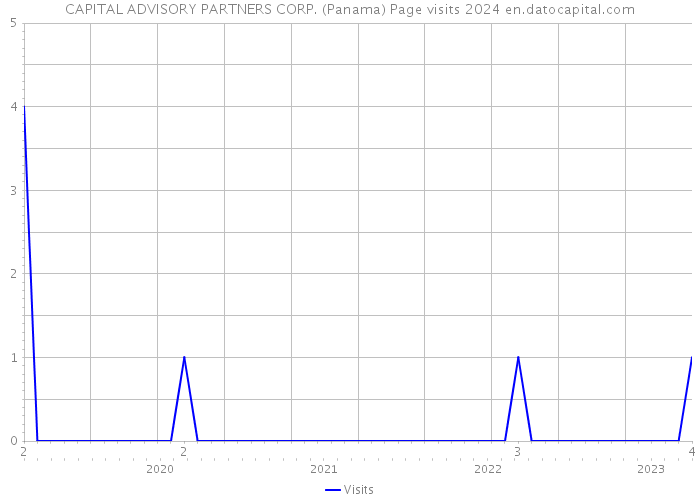 CAPITAL ADVISORY PARTNERS CORP. (Panama) Page visits 2024 