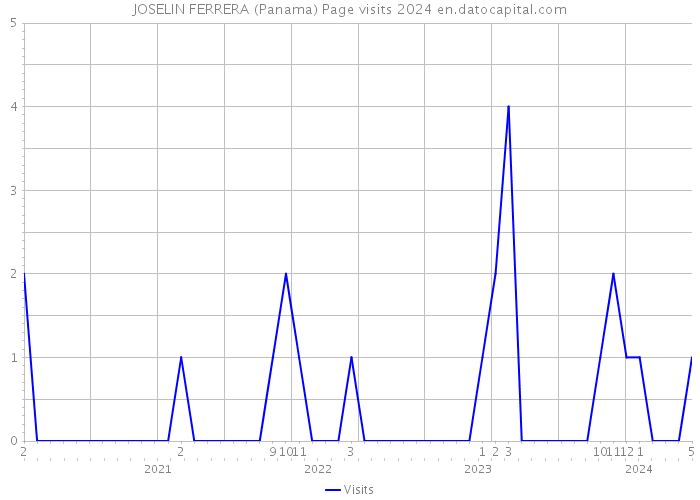 JOSELIN FERRERA (Panama) Page visits 2024 