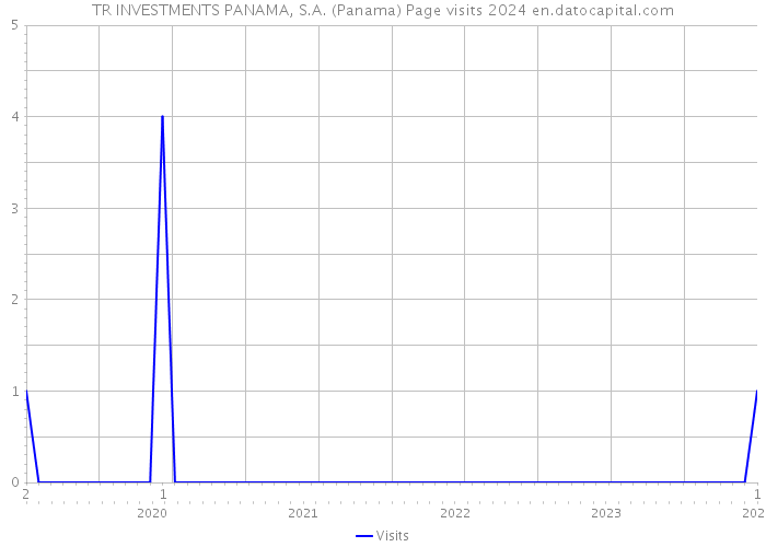 TR INVESTMENTS PANAMA, S.A. (Panama) Page visits 2024 