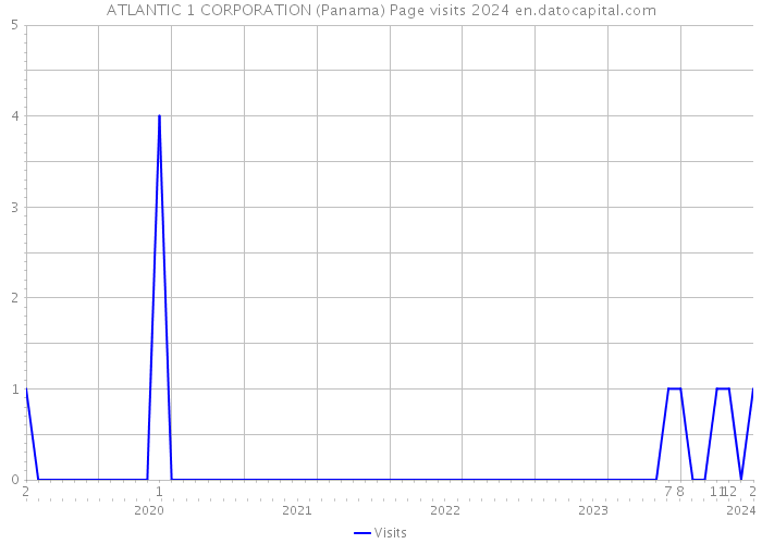 ATLANTIC 1 CORPORATION (Panama) Page visits 2024 