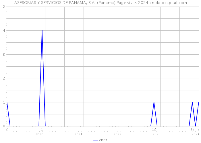 ASESORIAS Y SERVICIOS DE PANAMA, S.A. (Panama) Page visits 2024 
