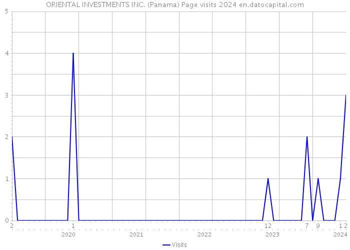 ORIENTAL INVESTMENTS INC. (Panama) Page visits 2024 