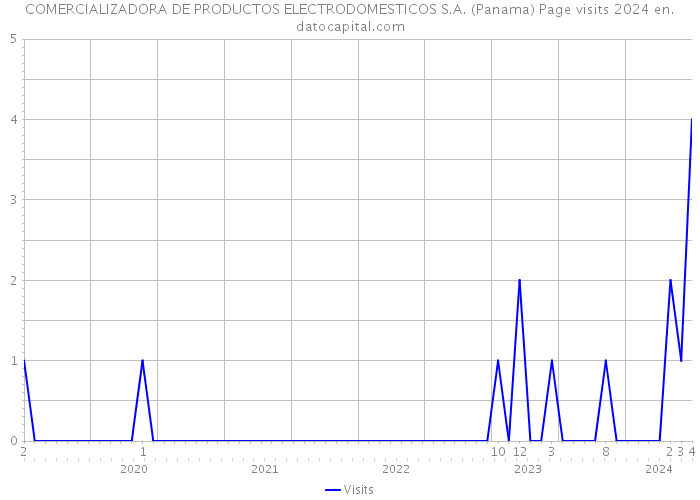COMERCIALIZADORA DE PRODUCTOS ELECTRODOMESTICOS S.A. (Panama) Page visits 2024 