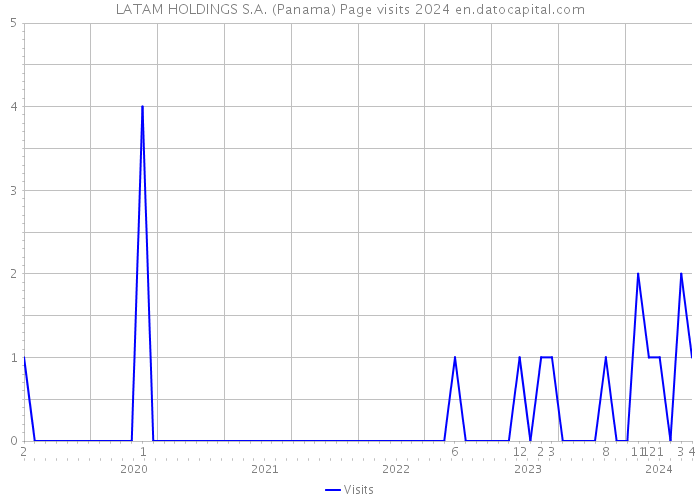 LATAM HOLDINGS S.A. (Panama) Page visits 2024 