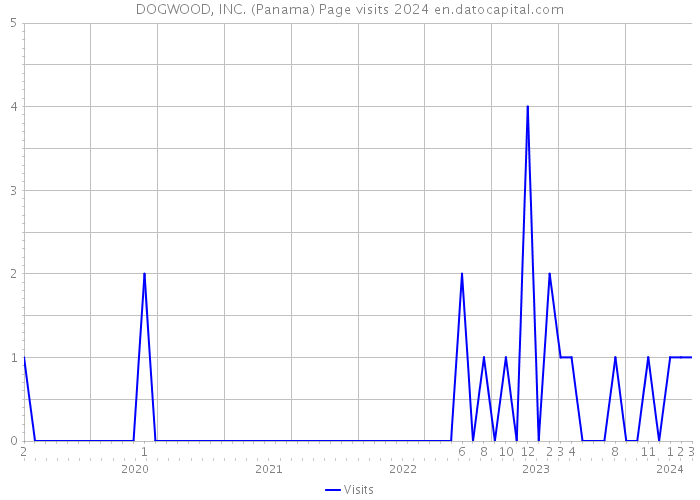 DOGWOOD, INC. (Panama) Page visits 2024 