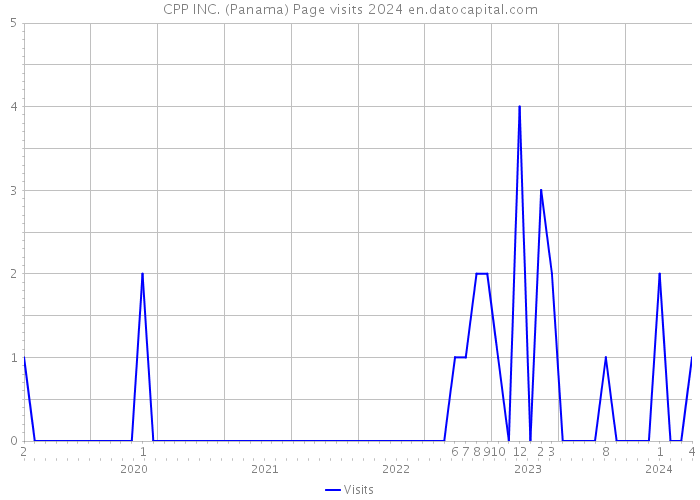 CPP INC. (Panama) Page visits 2024 