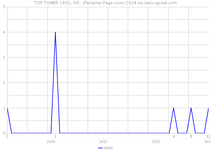 TOP TOWER 1401, INC. (Panama) Page visits 2024 