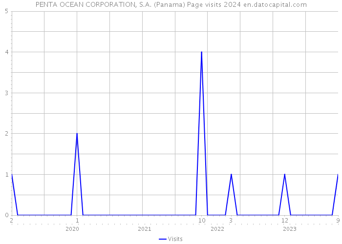 PENTA OCEAN CORPORATION, S.A. (Panama) Page visits 2024 