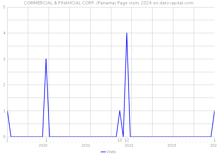COMMERCIAL & FINANCIAL CORP. (Panama) Page visits 2024 