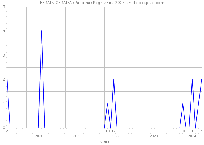 EFRAIN GERADA (Panama) Page visits 2024 