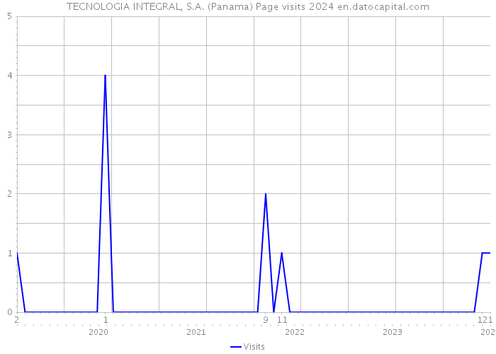 TECNOLOGIA INTEGRAL, S.A. (Panama) Page visits 2024 
