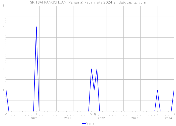 SR TSAI PANGCHUAN (Panama) Page visits 2024 