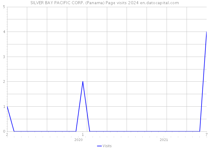 SILVER BAY PACIFIC CORP. (Panama) Page visits 2024 