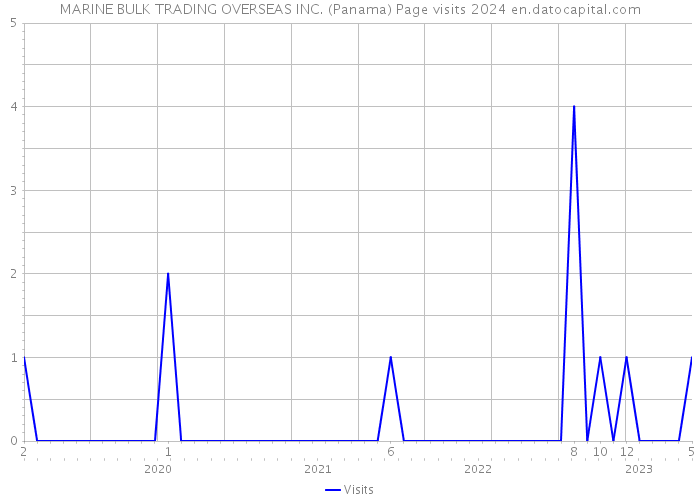 MARINE BULK TRADING OVERSEAS INC. (Panama) Page visits 2024 