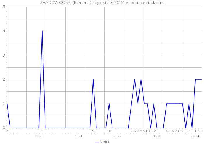 SHADOW CORP. (Panama) Page visits 2024 