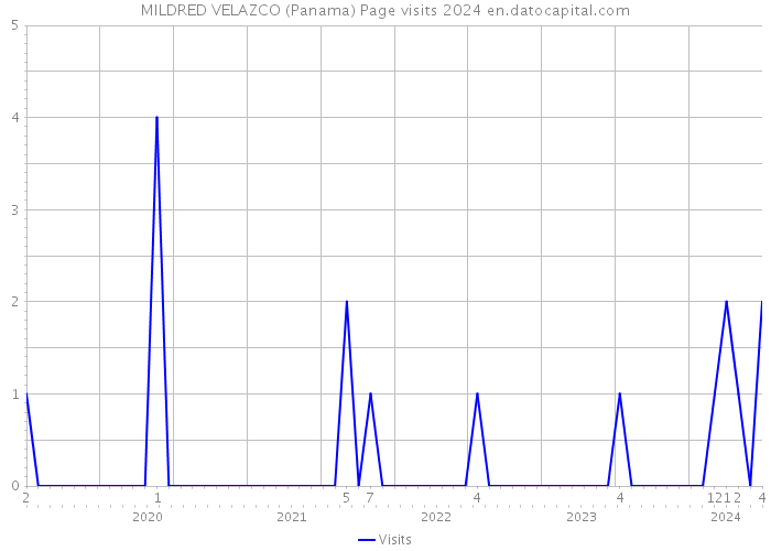 MILDRED VELAZCO (Panama) Page visits 2024 
