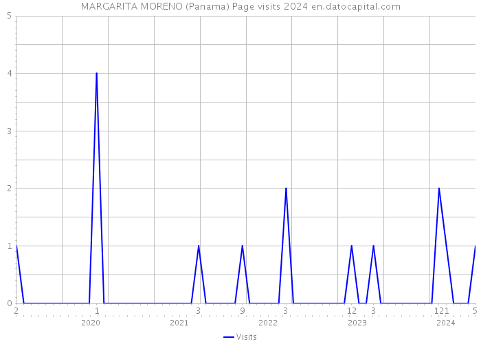 MARGARITA MORENO (Panama) Page visits 2024 
