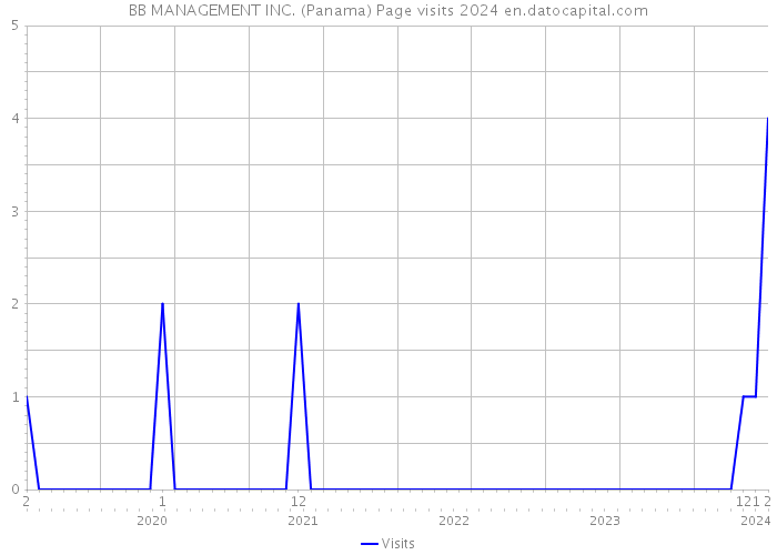 BB MANAGEMENT INC. (Panama) Page visits 2024 