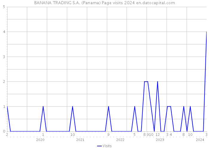BANANA TRADING S.A. (Panama) Page visits 2024 