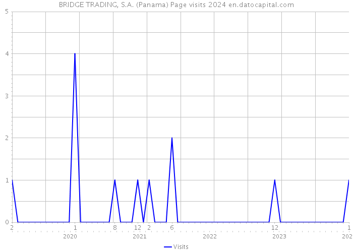 BRIDGE TRADING, S.A. (Panama) Page visits 2024 