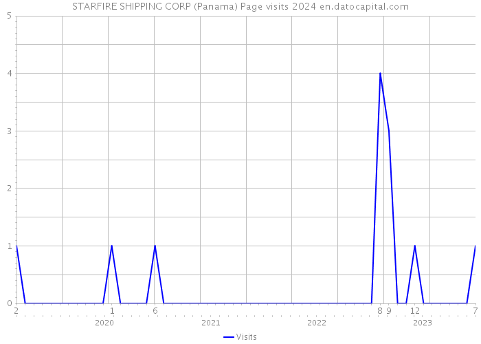 STARFIRE SHIPPING CORP (Panama) Page visits 2024 