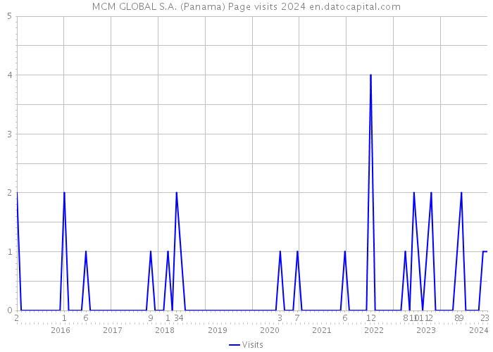 MCM GLOBAL S.A. (Panama) Page visits 2024 