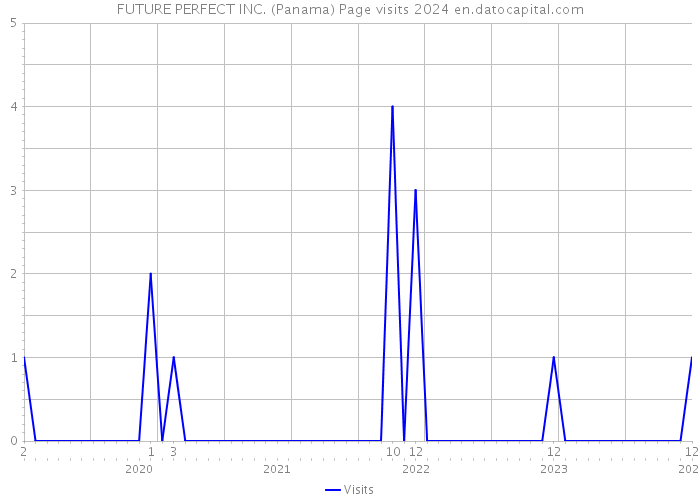 FUTURE PERFECT INC. (Panama) Page visits 2024 