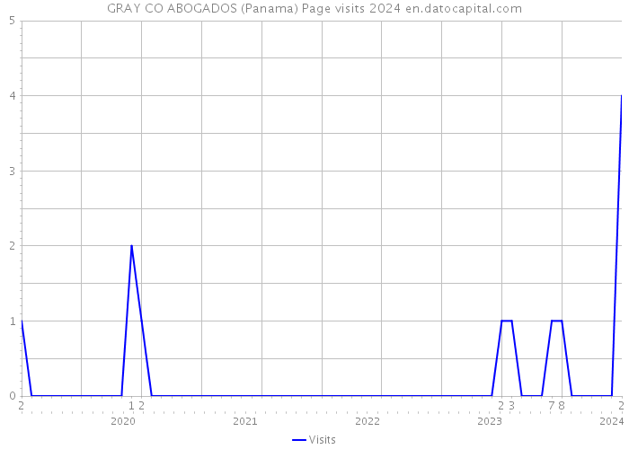 GRAY CO ABOGADOS (Panama) Page visits 2024 