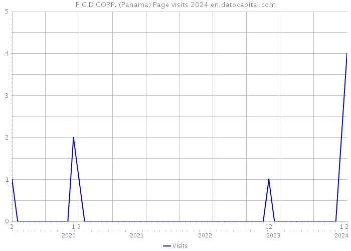 P G D CORP. (Panama) Page visits 2024 