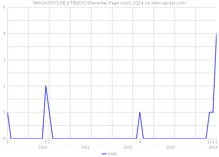 MAGAÖÖYS DE ATENCIO (Panama) Page visits 2024 