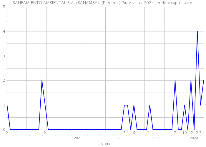 SANEAMIENTO AMBIENTAL S.A. (SANAMSA). (Panama) Page visits 2024 