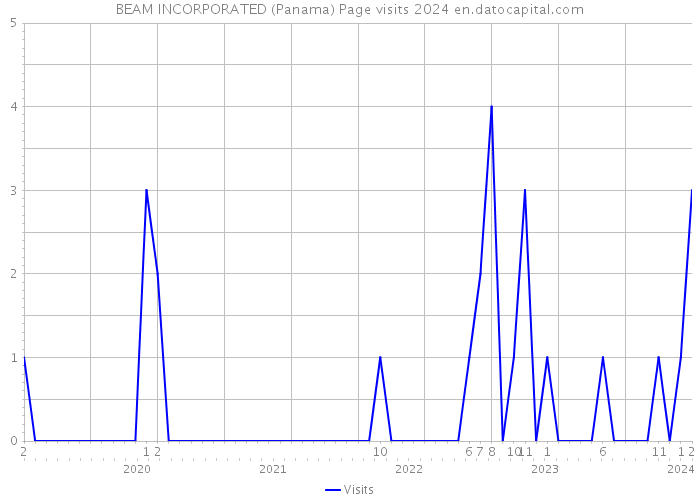 BEAM INCORPORATED (Panama) Page visits 2024 