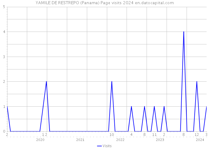 YAMILE DE RESTREPO (Panama) Page visits 2024 