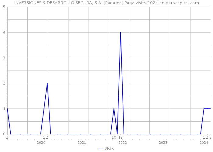 INVERSIONES & DESARROLLO SEGURA, S.A. (Panama) Page visits 2024 