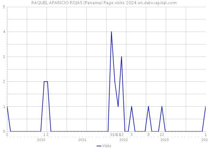 RAQUEL APARICIO ROJAS (Panama) Page visits 2024 