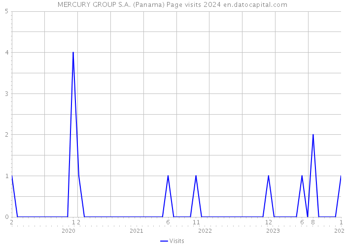 MERCURY GROUP S.A. (Panama) Page visits 2024 