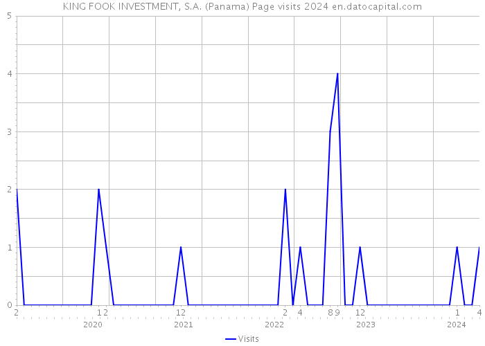 KING FOOK INVESTMENT, S.A. (Panama) Page visits 2024 