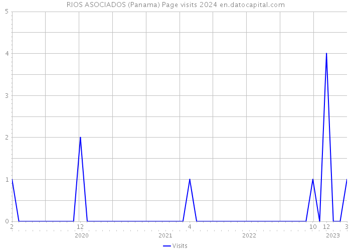 RIOS ASOCIADOS (Panama) Page visits 2024 