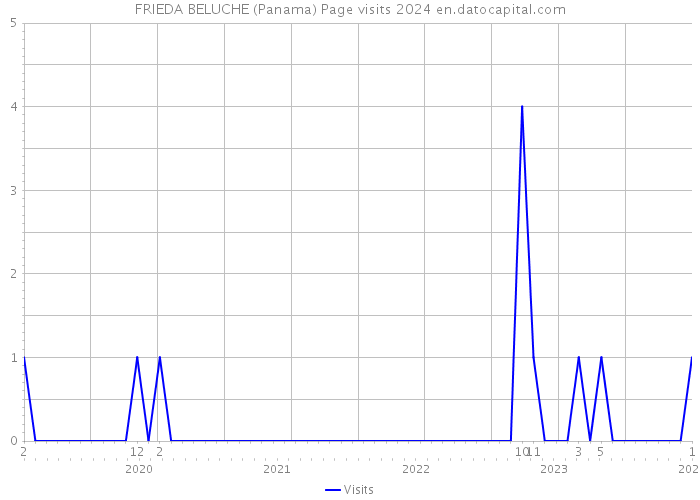 FRIEDA BELUCHE (Panama) Page visits 2024 