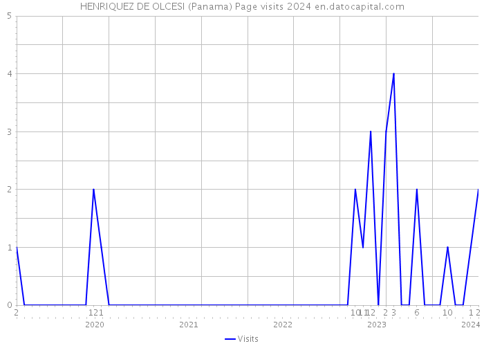 HENRIQUEZ DE OLCESI (Panama) Page visits 2024 
