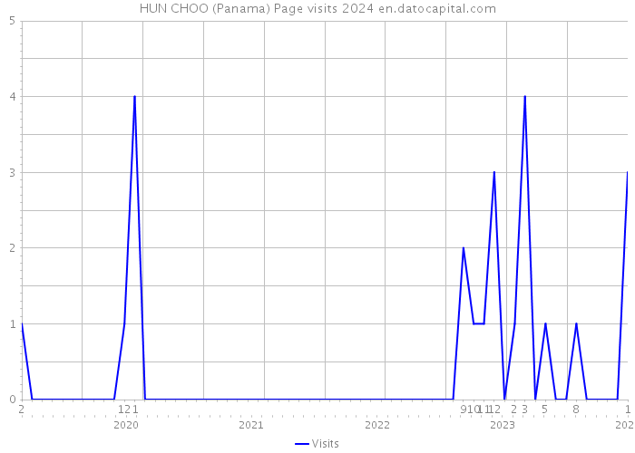 HUN CHOO (Panama) Page visits 2024 