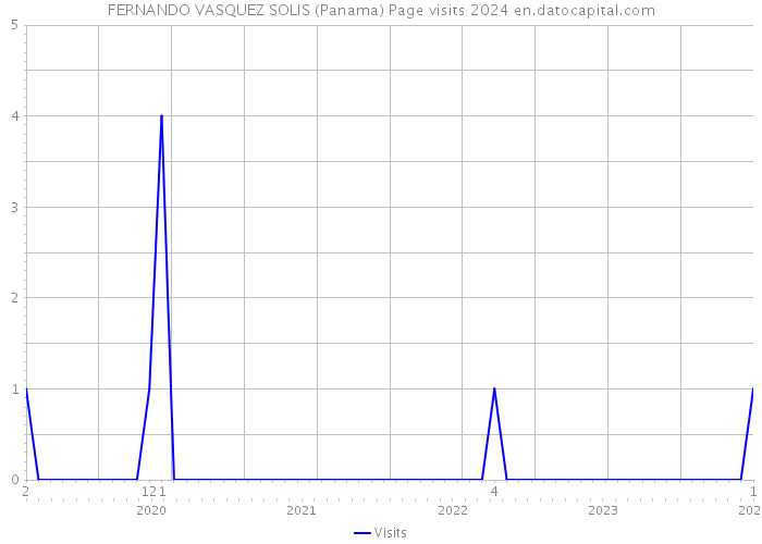 FERNANDO VASQUEZ SOLIS (Panama) Page visits 2024 